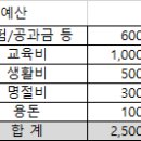 2월 3인 가계부) 2월 예산 이미지