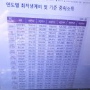 2000~2023년 생계급여 의료급여 주거급여 교육급여 인상기록 이미지