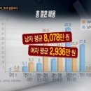 남녀 결혼비용 이미지