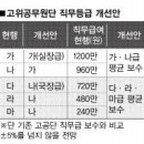 고위공무원 &#39;신분보장&#39; 조항 없앤다…&#39;MB판 코드인사&#39;? 이미지