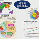 세계 10대 종교인구 분포도 이미지