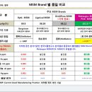 1종 MSM제품과 비교 제독특허-3종제품은 오직 트리엠이란 사실 이미지