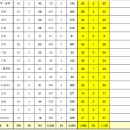 (서울) 2023학년도 공립 중등교사 임용시험(제1차시험) 합격 인원 현황 이미지