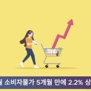 1월 소비자물가 5개월 만에 2.2% 상승 경기포털 국민의소리 이미지