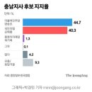 충청권 중앙일보-갤럽 지선여론조사 이미지