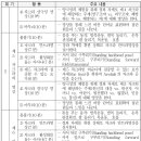 차크라명상을 적용한 정신건강 프로그램 - 프로그램의 구성 이미지
