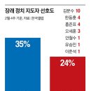 범보수 다합해도 이재명이 높다 이미지