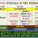 타당성조사(feasibility study)와 편익분석(B/C)가중치 계산방식(AHP) 이미지