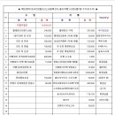 제93회차2024년5월24,25,26일흑산도,홍도 (24년6월7일수지보고서 이미지