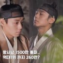 부흥유류 | 왕과 사는 남자 1500만 돌파..역대1위 까지 260만 남았다?