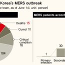 MERS deaths and infections now coming up among younger people / the hankyoreh 이미지