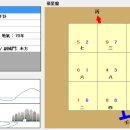 [풍수지리 短信] 양택 풍수지리 보는 방법-좌향측정 이미지