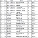 경포고등학교 이미지