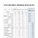 2017 대전시 지방공무원 필기시험 합격선(일반행정, 세무 9급 등) 이미지