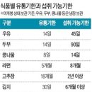 식품유통기한(필수) + 냉장고에 넣으면 안되는 음식 이미지