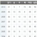 인천 유나이티드 FC의 2010 시즌 후반전 실점 기록 이미지