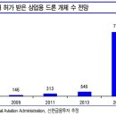 이륙 준비 '한창' 드론산업, 국내 수혜주는? 이미지