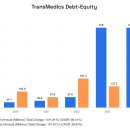 (주)아주의대벤처메딕스 | 트랜스메딕스: 5년 만에 4배?