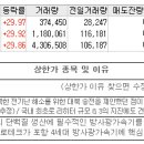 09월29일 상한가 종목 이유 (케이에스피, 서전기전, 비츠로테크) 이미지