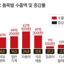 1월 메모리 반도체 수출 증가율 90% 이미지