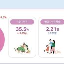 ﻿&#39;나 혼자 사는&#39; 가구 또 역대 최대치..다문화가구 41만 돌파 이미지