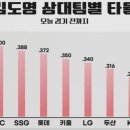 나 갸삼경기보다가 김도영 타율 봤어 이미지