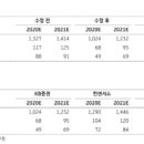 파트론, 코로나 여파·카메라 벤더 탈락에 1Q 부진…목표가↓-KB 이미지