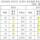 혁전자 | 25년 7급공채 추가채용 PSAT 자료해석 혁책형 20번