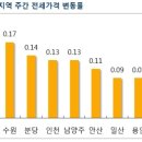 (주간 전세동향) 서울 아파트 전셋값 급등세, 2009년 9월 이후 최고 기록 이미지