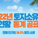 '22년 토지소유현황 통계 공표 - 전체 인구의 36.5%가 토지 소유 이미지