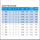 오늘의 KBO 23년 순위vs24년 순위 이미지