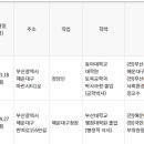 좌1동 행정복지센터 내 | 부산 해운대구 2026년 지방 선거 사전투표소 위치 및 후보자 확인