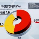 제주 MBC 창사 47주년 여론조사 ) 박 대통령 지지도 53.9 % 이미지