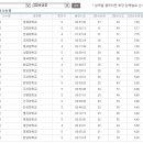 2014 대학농구시즌 개인선수 현재 기록 및 코멘트 이미지