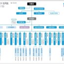 박근혜 정부 조직도 이미지