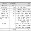 주식회사 현대푸드시스템