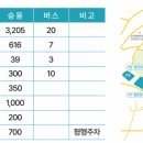 용해동주민센터 주차장 이미지