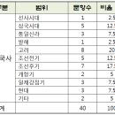한글초급 | 제39회 한국사능력검정시험 초급 출제 범위와 문제풀이