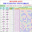 축구승무패 40회차 팀별순위 및 상대전적, 흐름 요약 이미지