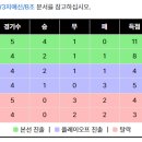 오늘 경기 승리가 사실상 월드컵 진출인 이유 이미지