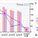 유성기업# [3개월기준 - 고점돌파 -5 月24日 ] 이미지