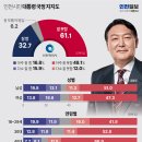 인천) 윤석열 지지율 32.7% 민 37% 국 38.6% 지선 평가 등 이미지