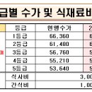 [주간보호] 2025년 본인부담금 및 식재료비 안내 이미지