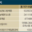 고등택지개발지구 일대 이미지