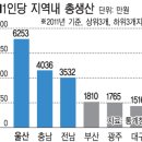 울산 1인당 GRDP 5만6천달러 넘었다 이미지