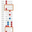 1060 당첨번호 2개 예측 이미지