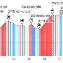 [백두대간 종주 안내] 제10차_소백산-태백산권 이미지