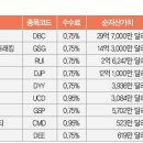 상품, 농산물 투자하는 방법(미국 ETF) 이미지