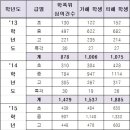 지난해 초등학교 성폭력 심의 936건…5년간 7배 급증 이미지