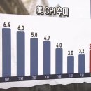 2023.09.14. 미국 소비자물가 3.7%…예상 상회(그러나 근원물가는 예상 하회)/한경글로벌마켓